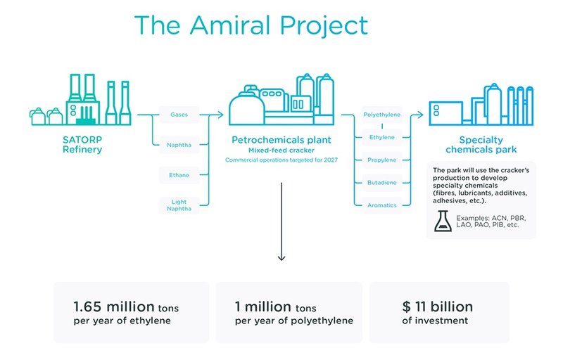 Maire Tecnimont awarded polyethylene units for SATORP Amiral ...